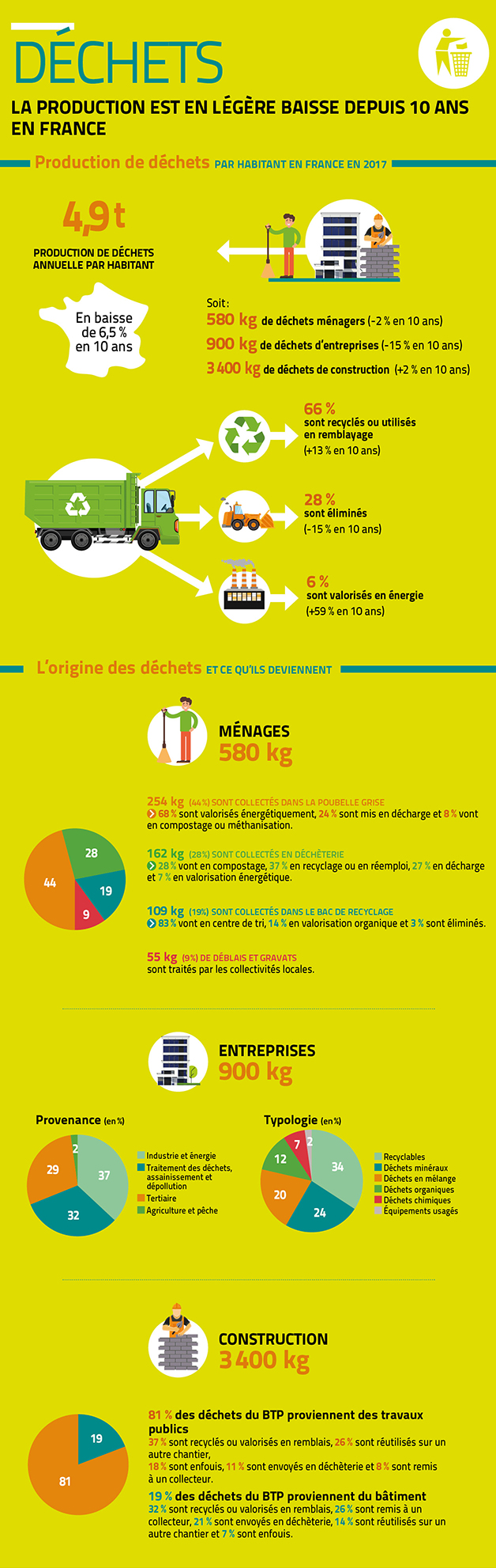 État des lieux de la production et de la gestion des déchets en France