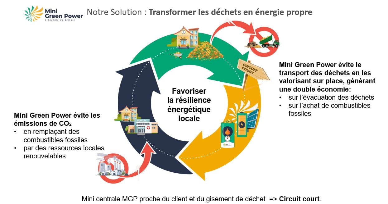 MINI GREEN POWER - solutions de production d'énergie renouvelable