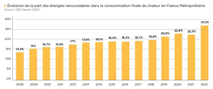 Le bois-énergie fournit à lui seul plus de 60 % de la chaleur renouvelable en France