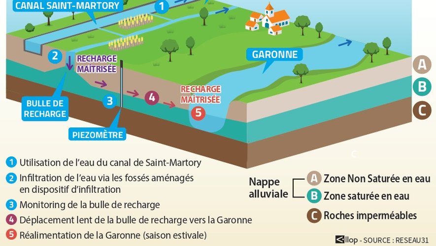 Comment la Haute-Garonne va recharger ses nappes phréatiques